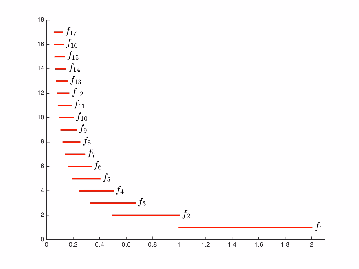 What if f is continuous on a limsup?