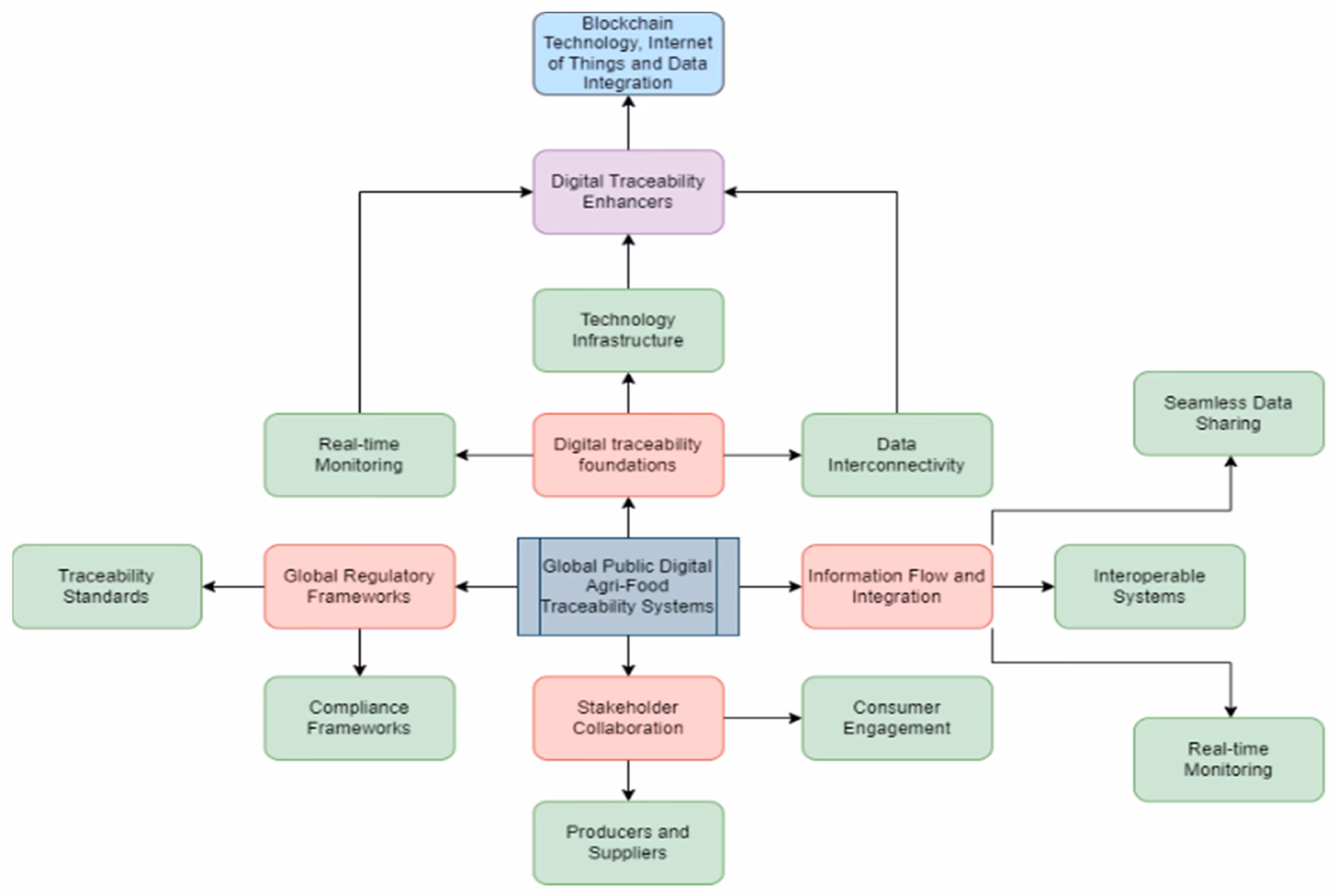 What is digital traceability?