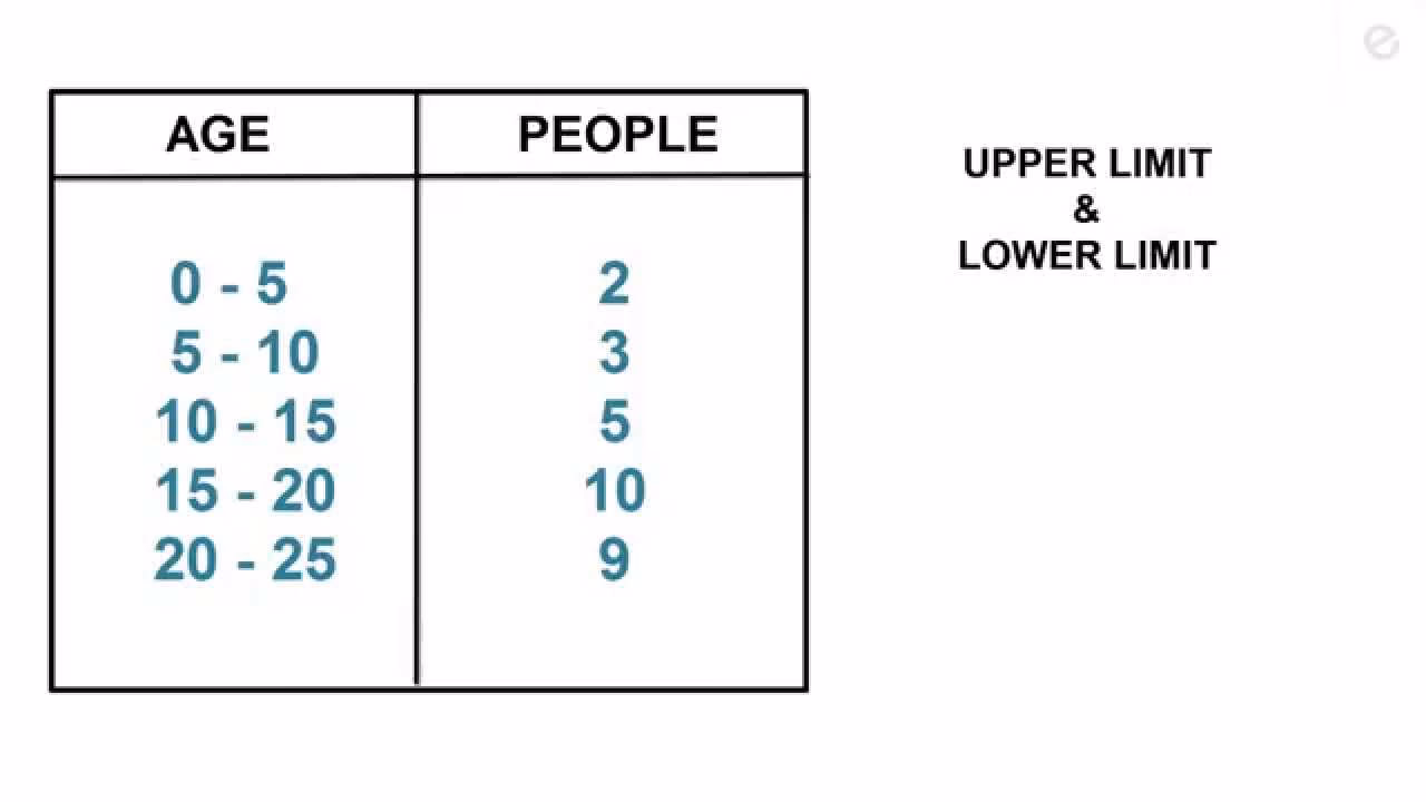 What are upper and lower limits?