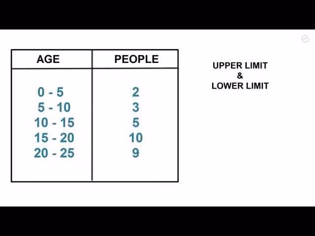 How do you determine the upper and lower limits of a data set?